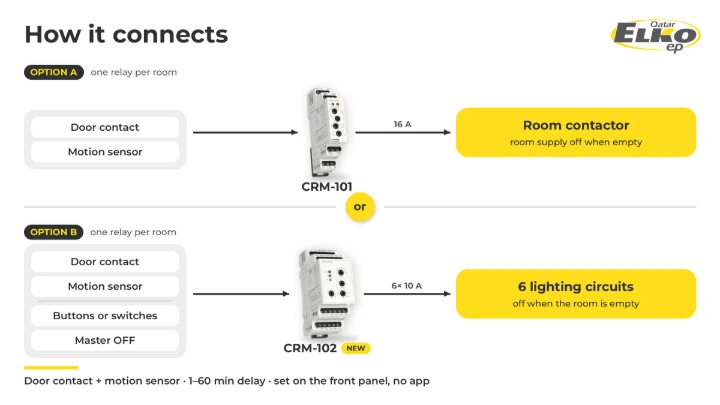 Wiring overview: Option A, CRM-101 switching the room contactor; Option B, CRM-102 switching six lighting circuits with push buttons and Master OFF